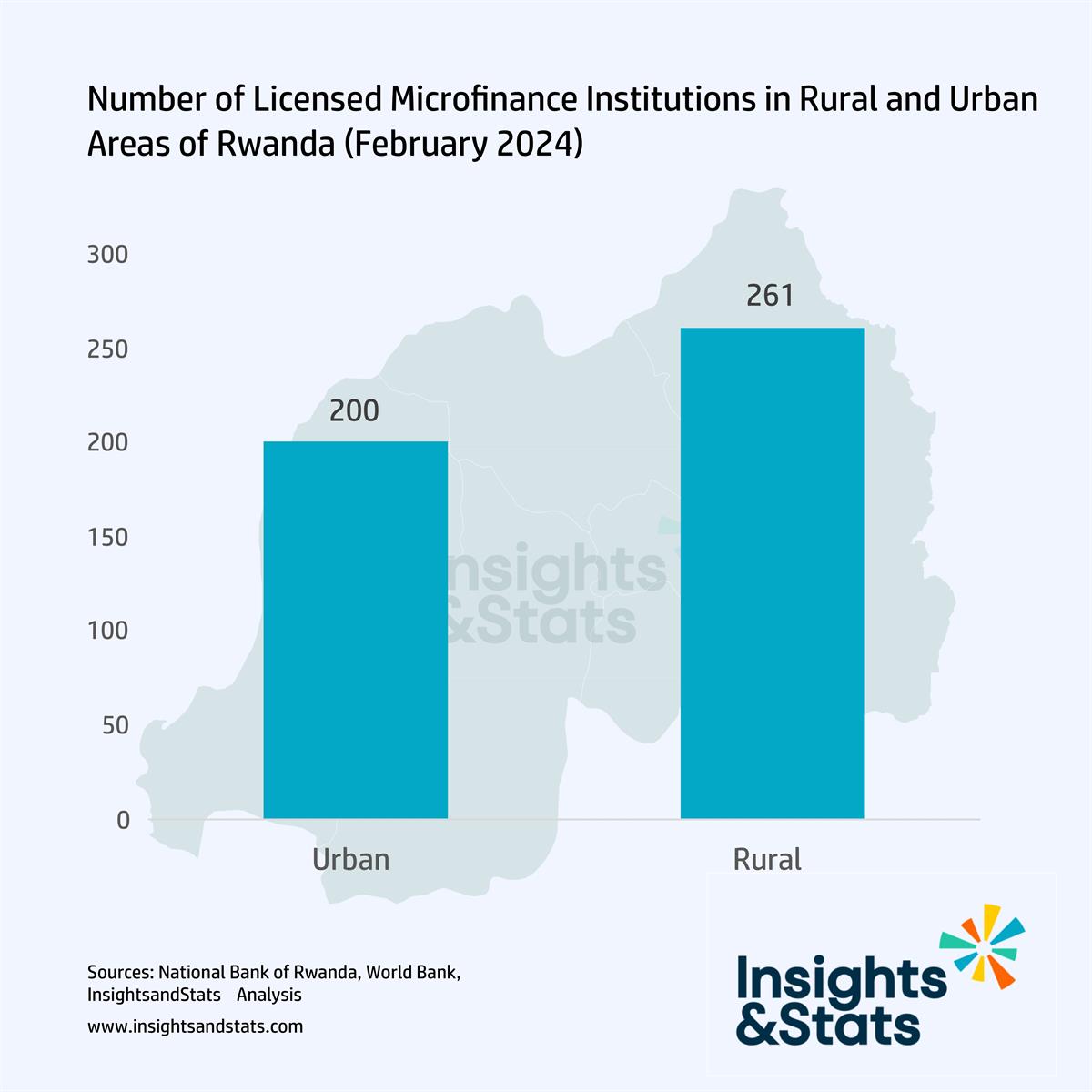 Strengthening Rwanda's Microfinance Landscape: Progress, Challenges, and Future Prospects